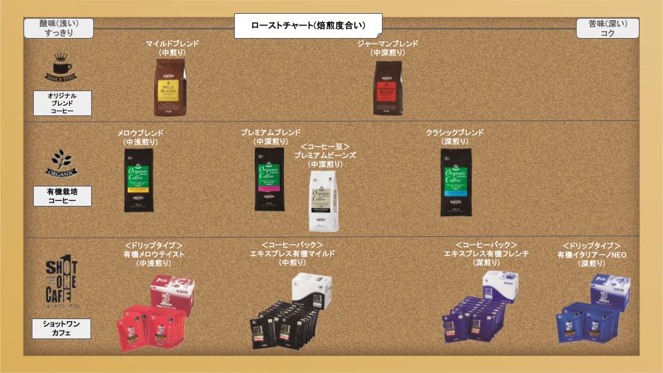 ローストチャート(焙煎度合い)